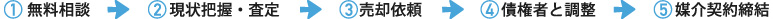 1無料相談2現状把握と査定3売却依頼4債権者と調整5媒介契約締結