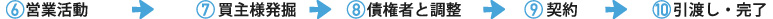 6営業活動7買主様発掘8債権者と調整9契約10引越し完了